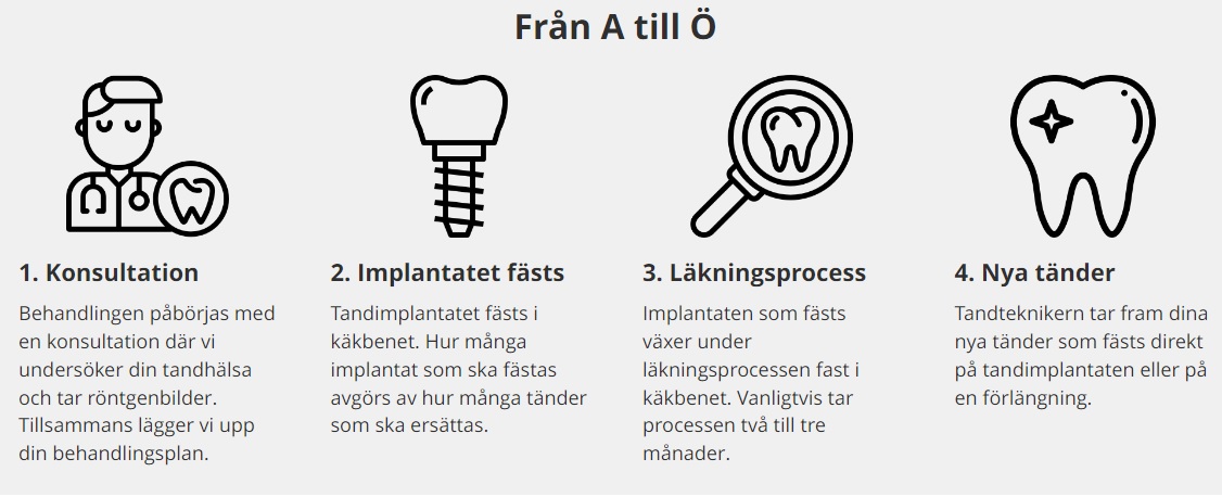 tandimplantat Stockholm Steg för steg